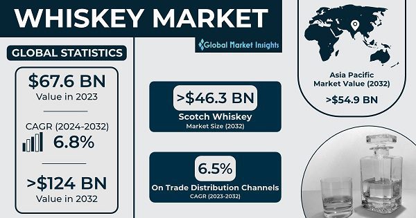 رؤى السوق العالمية: سوق الويسكي 2024-2032